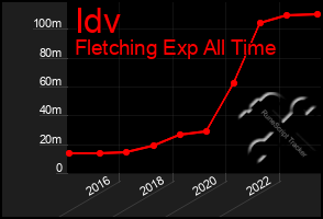 Total Graph of Idv