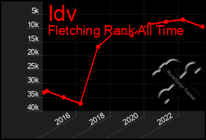 Total Graph of Idv