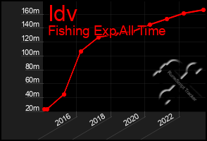 Total Graph of Idv