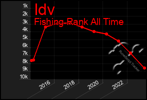 Total Graph of Idv