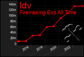 Total Graph of Idv