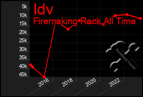 Total Graph of Idv