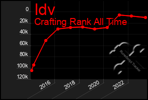 Total Graph of Idv