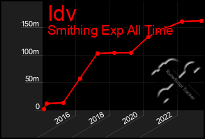 Total Graph of Idv