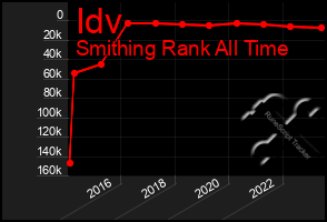 Total Graph of Idv