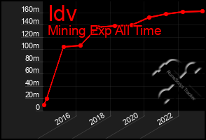 Total Graph of Idv