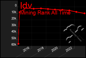 Total Graph of Idv