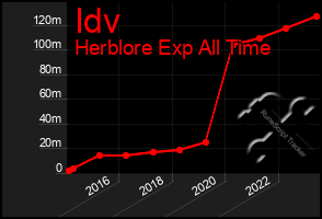 Total Graph of Idv