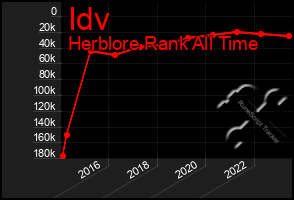 Total Graph of Idv