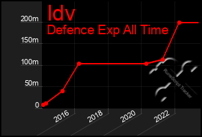 Total Graph of Idv