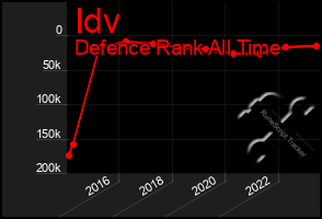 Total Graph of Idv