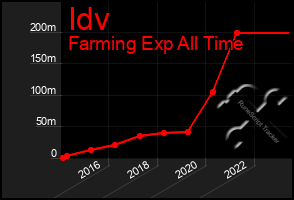 Total Graph of Idv