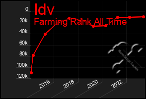 Total Graph of Idv