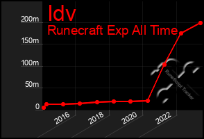 Total Graph of Idv