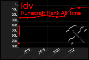 Total Graph of Idv