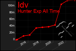 Total Graph of Idv