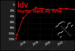 Total Graph of Idv