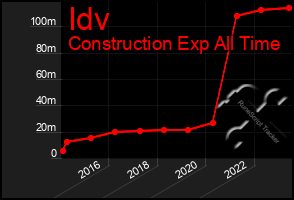 Total Graph of Idv