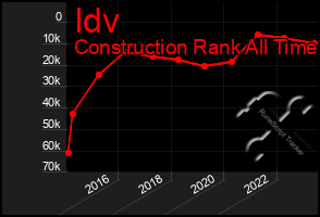 Total Graph of Idv