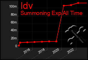 Total Graph of Idv