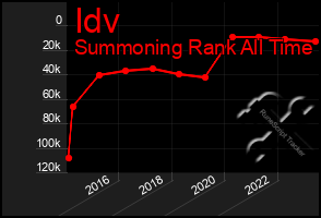 Total Graph of Idv