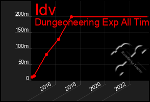 Total Graph of Idv