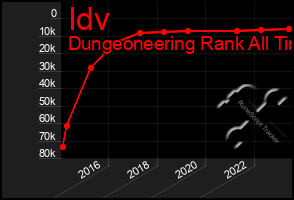 Total Graph of Idv