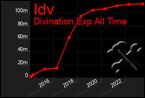 Total Graph of Idv