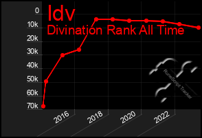 Total Graph of Idv