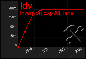 Total Graph of Idv