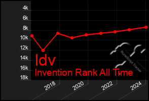 Total Graph of Idv