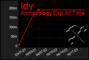 Total Graph of Idv