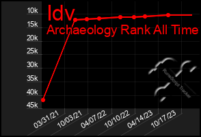 Total Graph of Idv