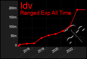 Total Graph of Idv