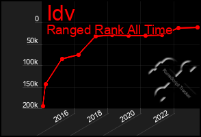 Total Graph of Idv