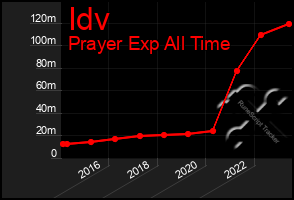 Total Graph of Idv