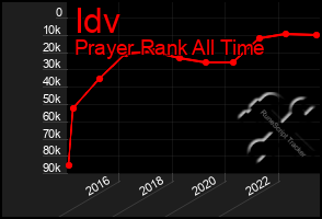 Total Graph of Idv