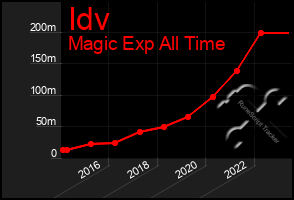 Total Graph of Idv