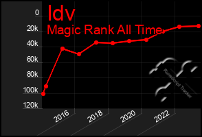 Total Graph of Idv