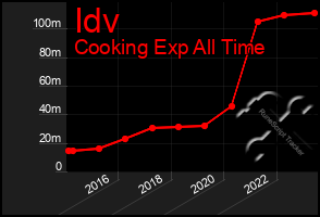 Total Graph of Idv