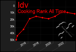 Total Graph of Idv