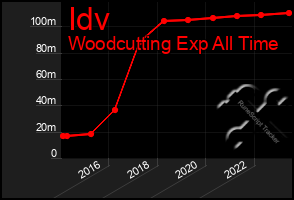 Total Graph of Idv