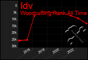 Total Graph of Idv