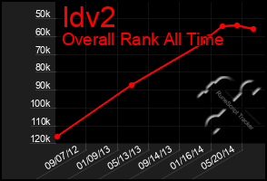 Total Graph of Idv2