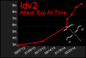 Total Graph of Idv2