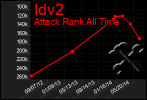 Total Graph of Idv2