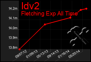 Total Graph of Idv2