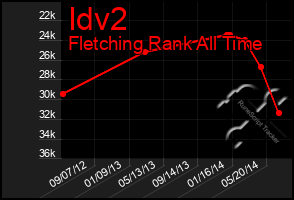 Total Graph of Idv2