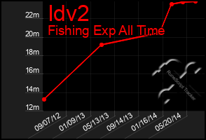 Total Graph of Idv2