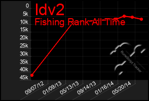 Total Graph of Idv2